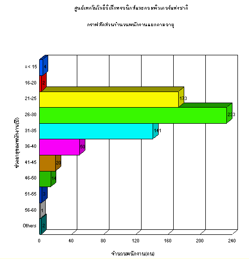 Picture of staff's data defied  by age 