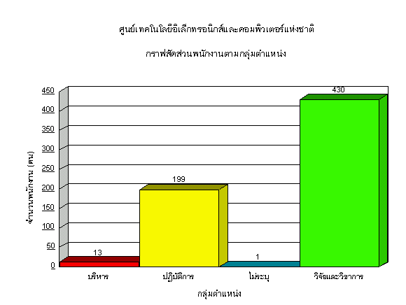 Picture of staff's data defied  by job 