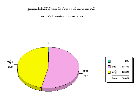 Picture of staff's data defied  by gender 